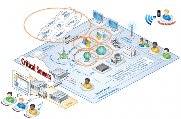 Critical Sewers Cloud