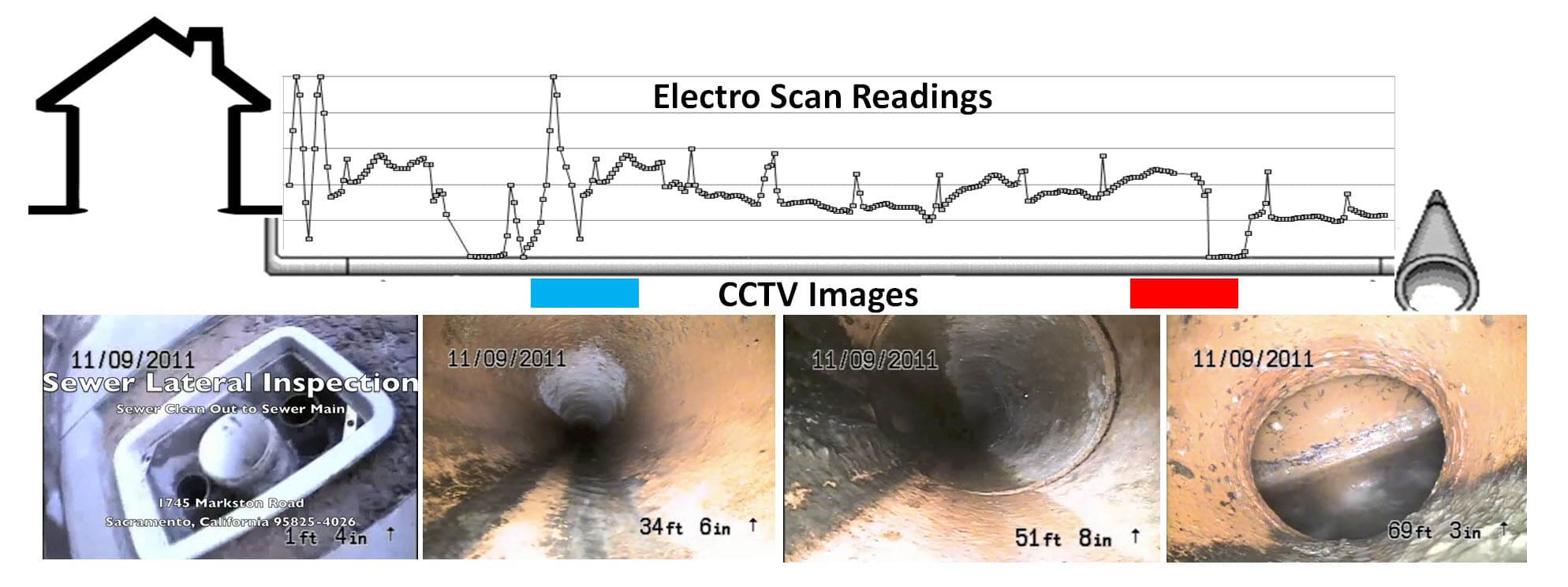 Electro Scan v CCTV