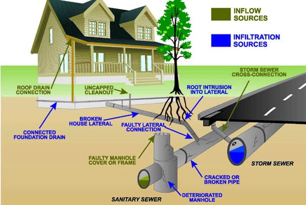 Sources of Inflow and Infiltration