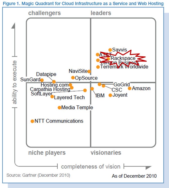 39+ Gartner Rackspace, Personalize your research by company size,.