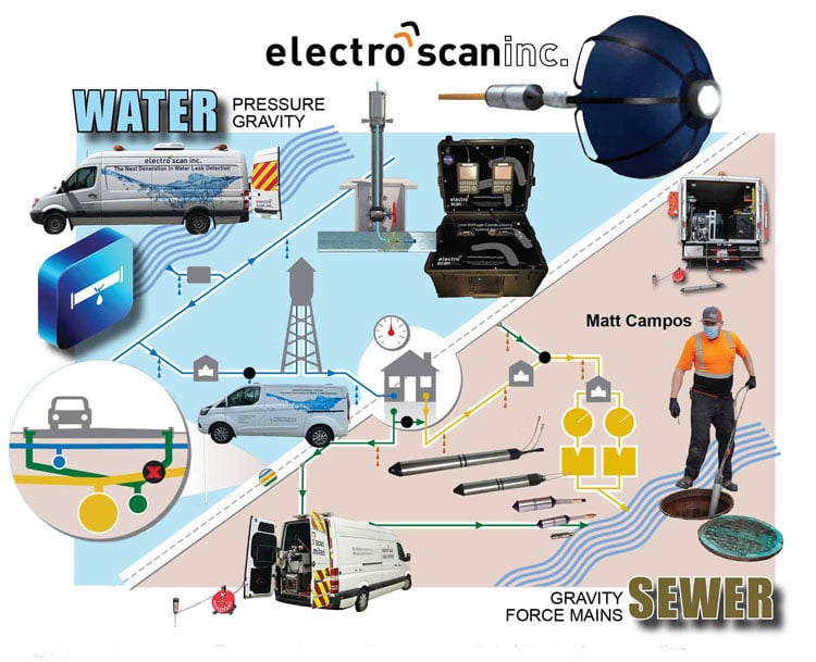 Electro Scan has introduced its revolutionary multi-sensor Delta probe for use in pressure applications, for potable transmission mains and force mains, offering the same precise leak location and quantification capabilities as in gravity systems.