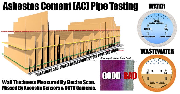 Utilities no longer need to rely on legacy methods for estimating average wall thicknesses. Electro Scan's accuracy allows full-length pipe assessment finding soft cement not heard or seen by Acoustic Sensors or CCTV cameras.