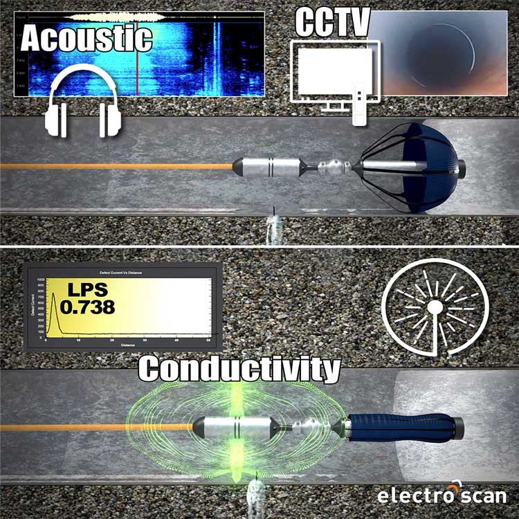 Multi-sensor probe combines Acoustic (legacy listening), CCTV (visual navigation), and Conductivity (pinpoint leak location), in a single in-pipe tethered platform.